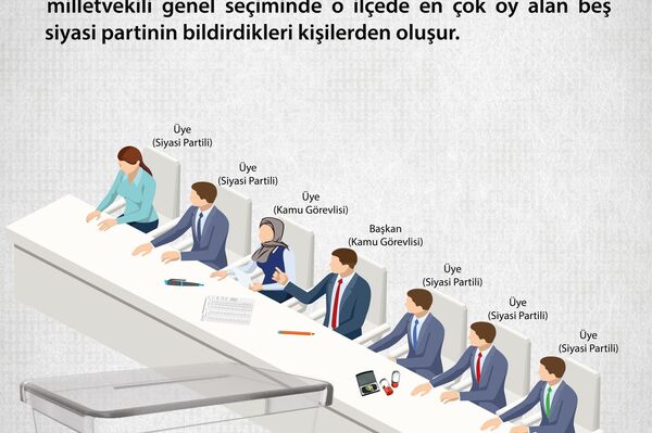 'Seçim sonuçlarının ilanı' başlıklı videoda ise sandık kurulunca düzenlenen imzalı ve mühürlü sandık sonuç tutanağının bir suretinin sandığın kurulduğu yere asıldığı, birer suretinin de sandık kurulunda görev yapan siyasi parti üyeleri ve müşahitlere verildiği kaydedildi. Sandık sonu tutanakların düzenlenmesinden sonra ilçe ve il birleştirme tutanaklarının siyasi parti temsilcilerinin huzurunda düzenlendiği ve eş zamanlı olarak siyasi partiler ile paylaşıldığı belirtildi. Seçim sonuçlarının kesinleşmesinden sonra tüm sandık sonuçlarının ve ıslak imza tutanaklarının YSK'nın internet adresinden vatandaşların erişimine açıldığı vurgulandı. 'Seçim sonuçlarının ilanı' başlıklı videoda ise sandık kurulunca düzenlenen imzalı ve mühürlü sandık sonuç tutanağının bir suretinin sandığın kurulduğu yere asıldığı, birer suretinin de sandık kurulunda görev yapan siyasi parti üyeleri ve müşahitlere verildiği kaydedildi. Sandık sonu tutanakların düzenlenmesinden sonra ilçe ve il birleştirme tutanaklarının siyasi parti temsilcilerinin huzurunda düzenlendiği ve eş zamanlı olarak siyasi partiler ile paylaşıldığı belirtildi. Seçim sonuçlarının kesinleşmesinden sonra tüm sandık sonuçlarının ve ıslak imza tutanaklarının YSK'nın internet adresinden vatandaşların erişimine açıldığı vurgulandı. - Sputnik Türkiye
